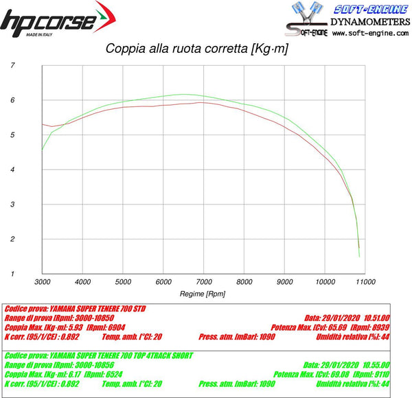 HP Corse 4-TRACK R SHORT TITANIUM – YAMAHA TÉNÉRÉ 700 2019-2026