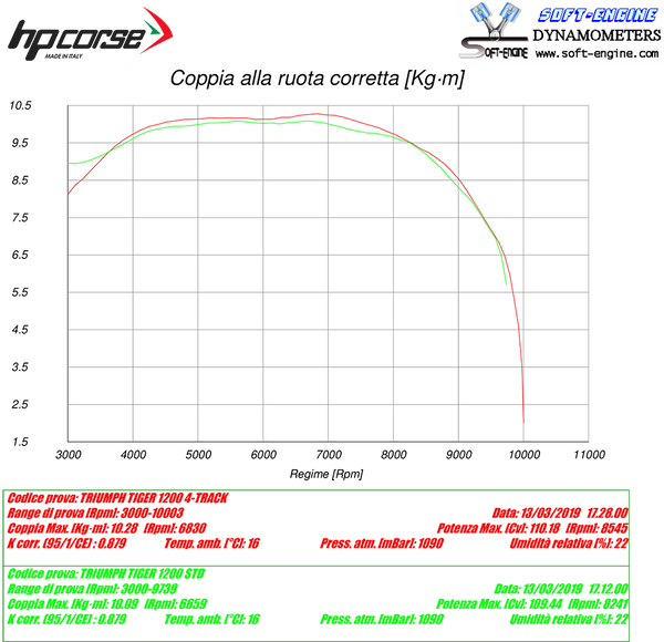HP Corse SPS CARBON TITANIUM – TRIUMPH TIGER 1200 XCa/XCx/XR/XRt 2018-2020