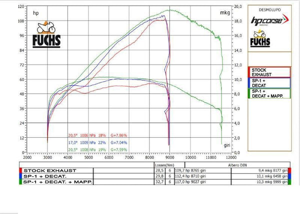 HP Corse DECATALYST – DUCATI DESERT X 950 2022-2024