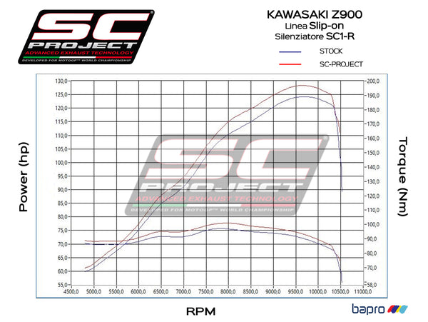 Kawasaki Z900 (2017 - 2019) - Euro 4 with SC-Project SC1-R titanium exhaust, power chart