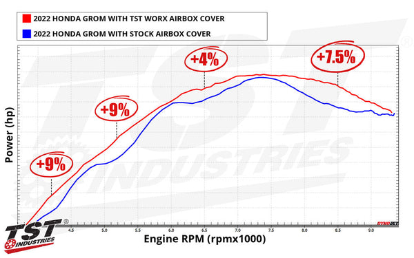 TST WORX Airbox Cover for Honda Grom 2022+