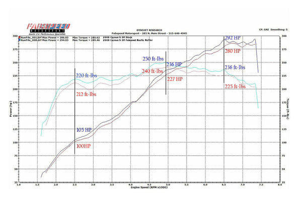 FABSPEED Porsche 987.2 Boxster Cayman exhaust Maxflo 10