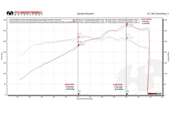 FABSPEED Porsche 987.2 Valved Exhaust System
