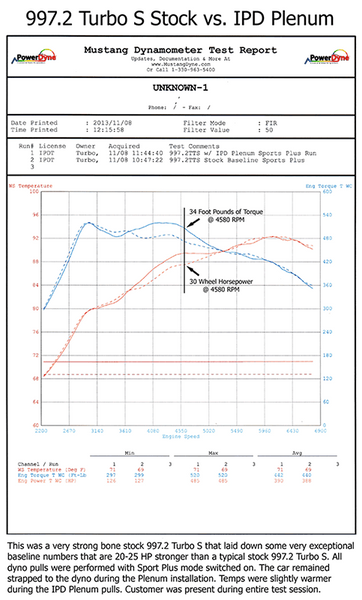 PORSCHE 997.2 Turbo Non-S/S 3.6L 74mm IPD Plenum ('10-'12) | Part #97274.2