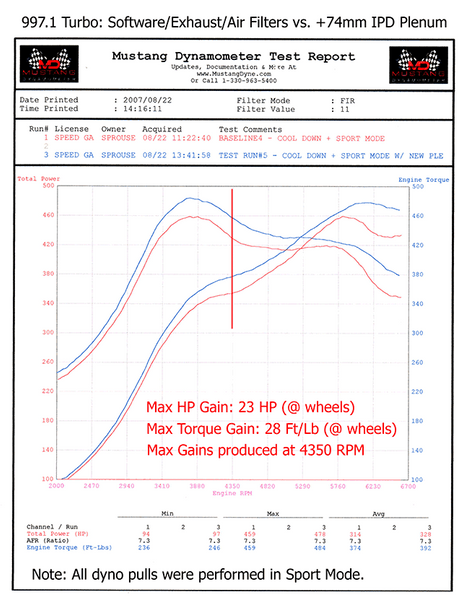 PORSCHE 997.1 Turbo 3.8L Competition 82mm IPD Plenum ('06-'09) | Part #97282 + Genuine "GT3" Porsche 82mm Throttle Body | Part# TB0082