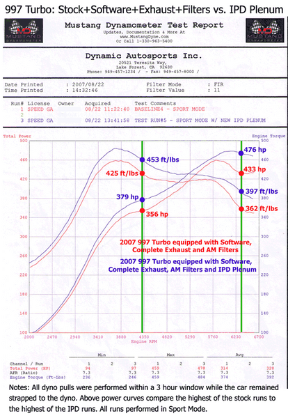 PORSCHE 997.1 Turbo 3.8L Competition 82mm IPD Plenum ('06-'09) | Part #97282 + Genuine "GT3" Porsche 82mm Throttle Body | Part# TB0082