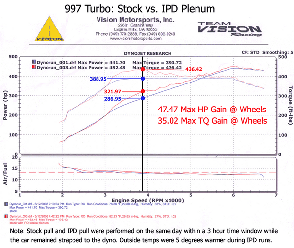 PORSCHE 997.1 Turbo 3.8L Competition 82mm IPD Plenum ('06-'09) | Part #97282 + Genuine "GT3" Porsche 82mm Throttle Body | Part# TB0082