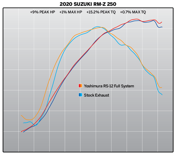RM-Z250 19-26 RS12 Full Exhaust / Aluminum Muffler