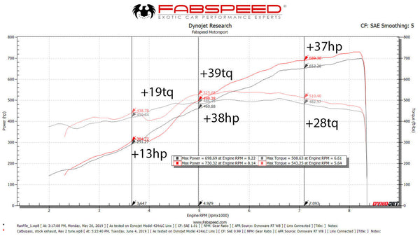 FABSPEED Lamborghini Aventador SVJ XperTune Performance Software – official product image 2