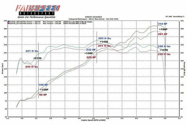 FABSPEED Porsche 997 Carrera Carbon Fiber Competition Air Intake System (2005-2008) – official product image 2
