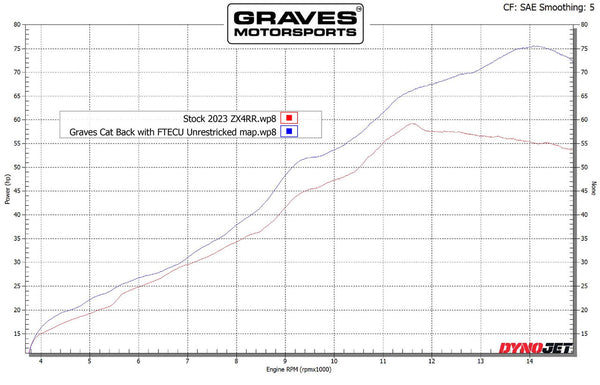 Graves Motorsports Kawasaki ZX-4RR ZX-4R Cat-Back Slip-on Titanium Exhaust