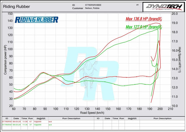 Triumph 765 S/R/RS Street Triple Vandemon Full Titanium Exhaust 2018-2022