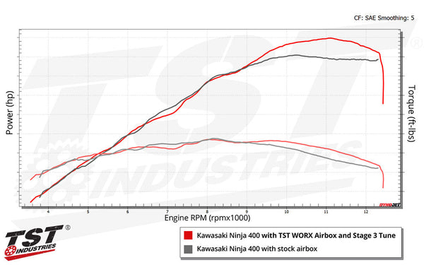 TST WORX Stage 3 ECU Tune For Kawasaki Ninja 400 2018-2023