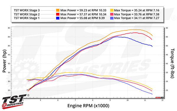 TST WORX Stage 3 ECU Tune for Kawasaki Ninja 500 2024+