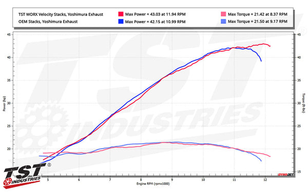 TST WORX Velocity Stacks | Multiple Models