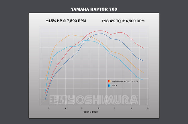 RAPTOR 700/R/SE 15-26 RS2 Full Exhaust / Aluminum Muffler