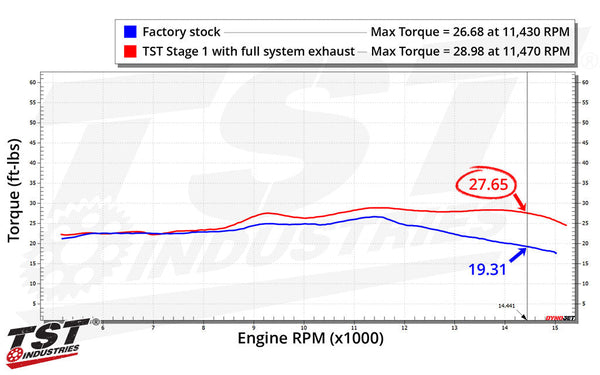 TST WORX Performance ECU Tune for Kawasaki Ninja ZX-4RR 2023+ / ZX-4R 2024+