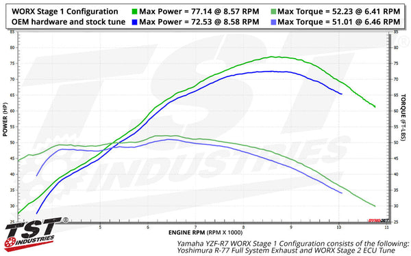 TST WORX Performance ECU Tune for Yamaha YZF-R7 2022-2025