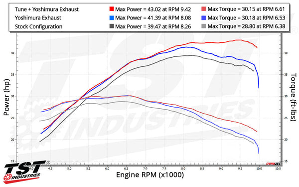 TST WORX Performance ECU Tune for Suzuki DR-Z4S / DR-Z4SM 2025+