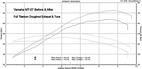 Yamaha R7 MT07 FZ07 XSR700 Titanium Exhaust System 2014-2026