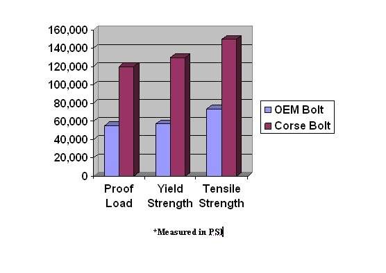 Corse Dynamics Chain Adjuster Bolts