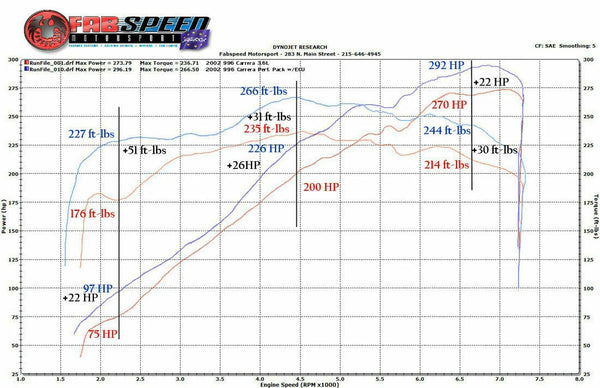 FABSPEED Porsche 996 Carrera Performance Package (2000-2004)