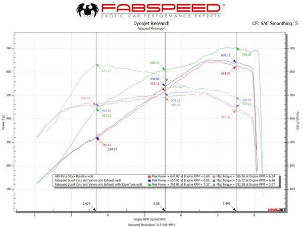 FABSPEED 488 Pista Performance Package (2018-2020)