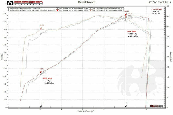 FABSPEED Lamborghini Aventador LP700-4 Valved Exhaust System (2011-2016)