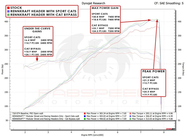 FABSPEED Porsche 718 GT4 GTS Spyder RENNKRAFT modular headers - view 3