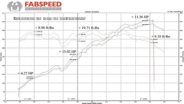 FABSPEED Porsche 981 Supercup exhaust installed