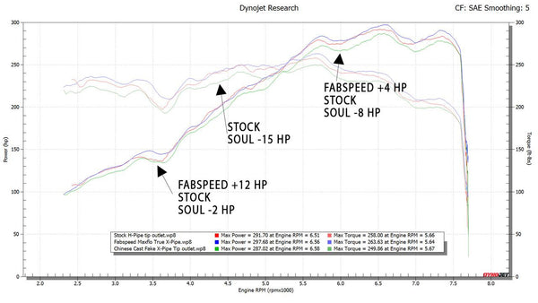 FABSPEED Porsche 987.2 Maxflo True X-Pipe 2