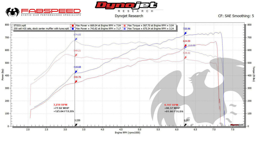 FABSPEED Porsche 991.2 GT2 RS Valved Sport Catalytic Converters