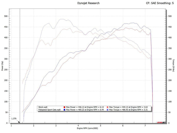 FABSPEED 992.2 Carrera sport cat performance graph