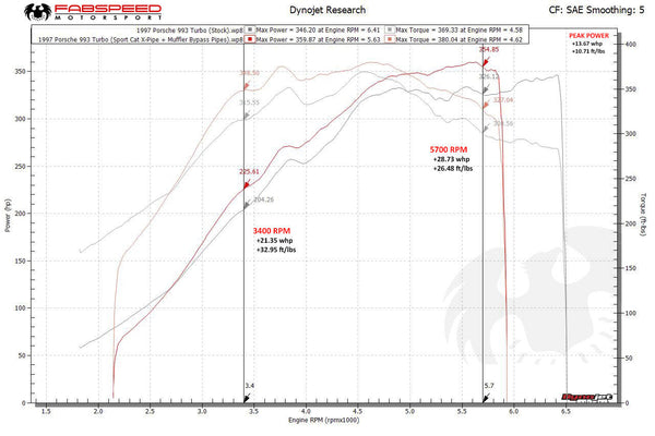FABSPEED Porsche 993 Turbo Modular Sport Catalytic Converter X-Pipe