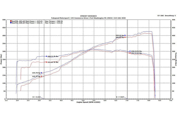FABSPEED Porsche 997 GT3 / GT3 RS Sport Headers