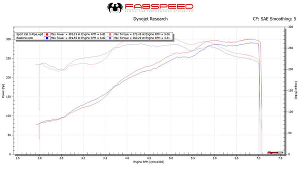 FABSPEED Porsche 997 Carrera Sport Cat X-Pipe