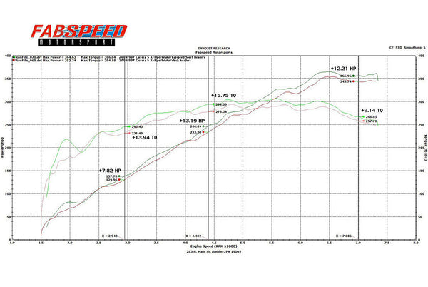FABSPEED Porsche 911 Carrera 997.2 exhaust component