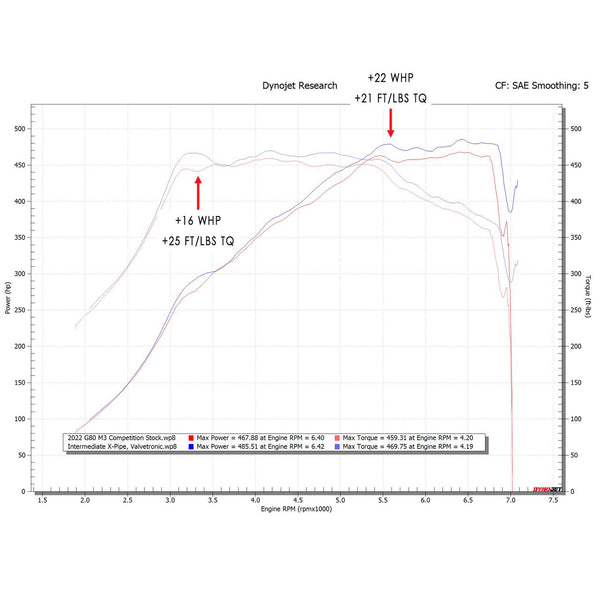 FABSPEED BMW M3/M4 (G80/G82) Supersport X-Pipe Valved Exhaust System (2021+)