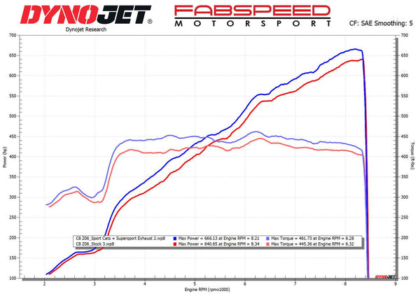 FABSPEED Chevrolet Corvette C8 Z06 Supersport X-Pipe Cat-Back Exhaust System (2023+)