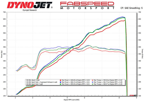FABSPEED Chevrolet Corvette C8 Z06 Supersport X-Pipe Cat-Back Exhaust System (2023+)