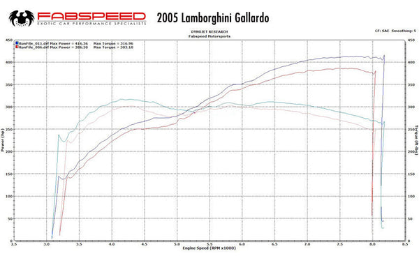 FABSPEED Lamborghini Gallardo XperTune Performance Software