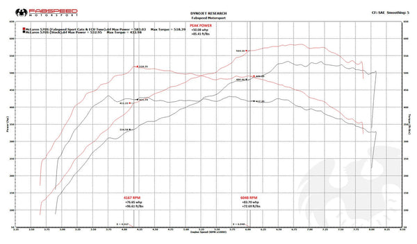 FABSPEED McLaren 570S / 570GT / 540C XperTune Performance Software (2015+)