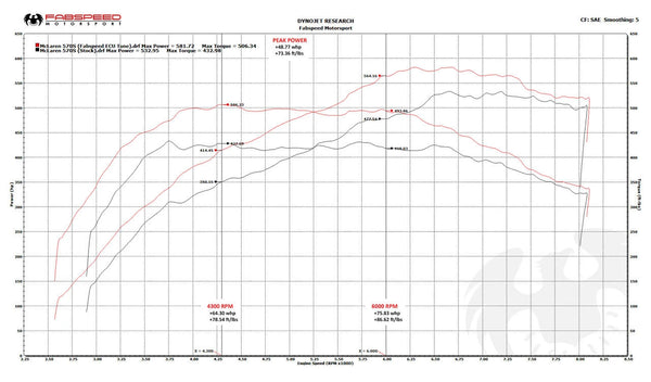 FABSPEED McLaren 570S / 570GT / 540C XperTune Performance Software (2015+)