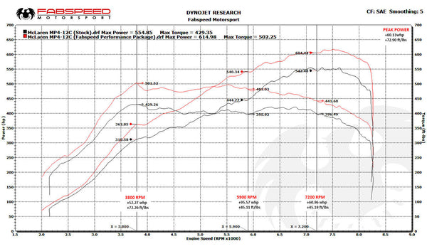 FABSPEED McLaren MP4-12C Sport Performance Package (2011-2014)