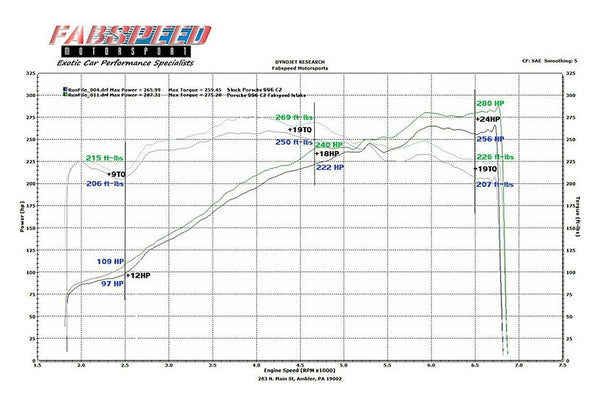 FABSPEED Porsche 996 Carrera Carbon Fiber Competition Air Intake System (2000-2004)