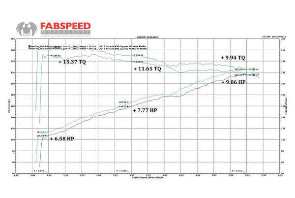 Fabspeed Porsche Cayenne 958 V6 Maxflo Exhaust