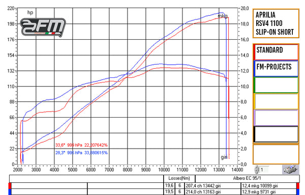 FM PROJECTS GP Double Racing Half System / Slip-on in Titanium for Aprilia RSV4 1100 and Tuono - image 2