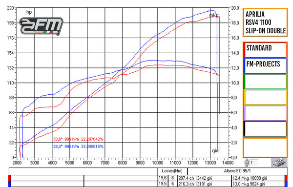 FM PROJECTS GP Double Racing Half System / Slip-on in Titanium for Aprilia RSV4 1100 and Tuono - image 4