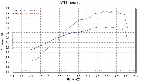 OVER Racing Stainless SteelHeaderCarbon FiberSilencerExhaust Monkey(FI) | 16-011-12 - image 5