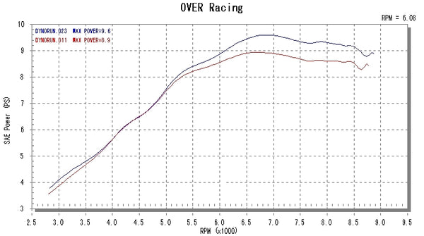 OVER Racing TT-Formula UP Full Titanium Exhaust GROM | 16-22-03 - image 5